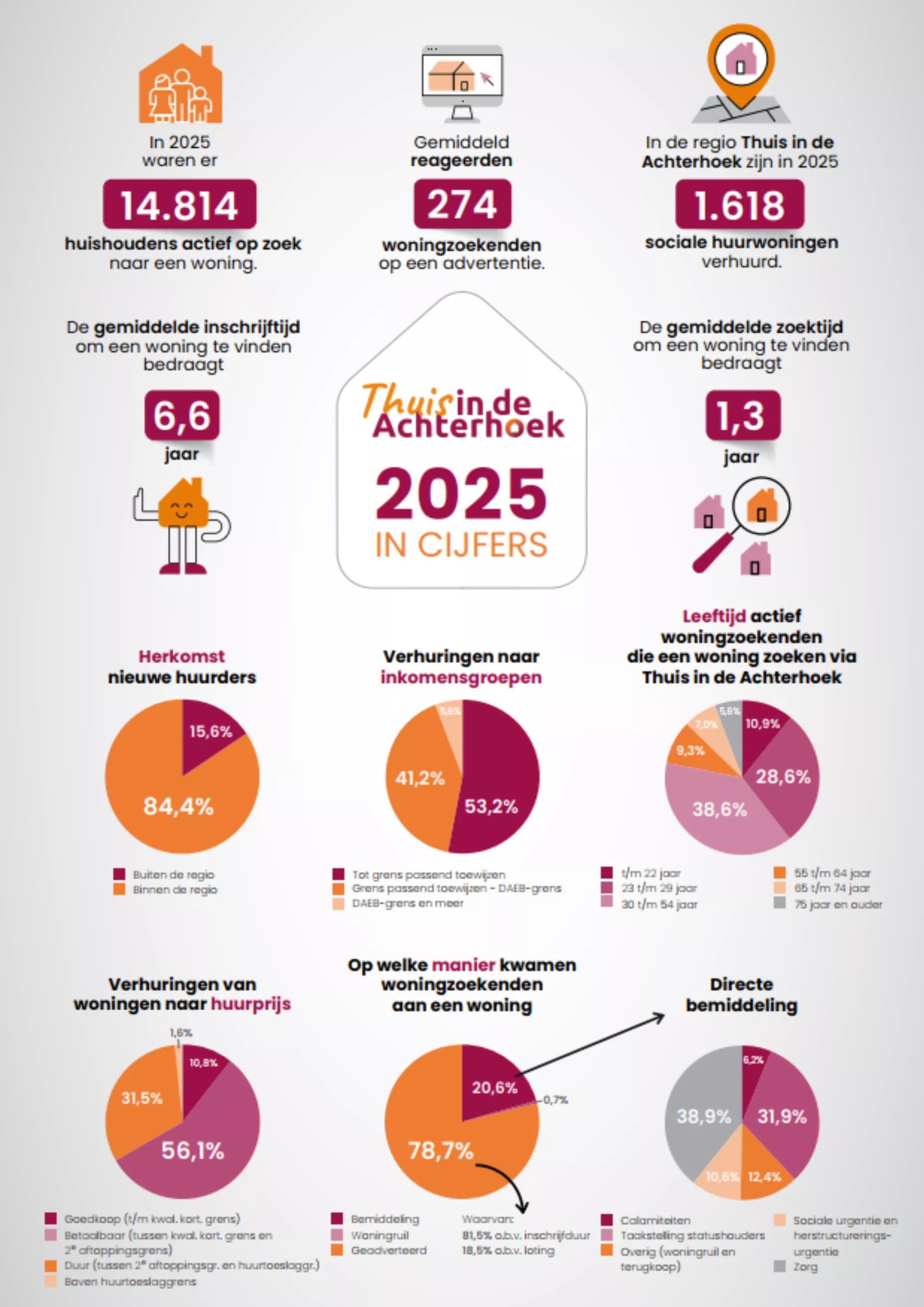 jaarcijfers thuis in de achterhoek 2025