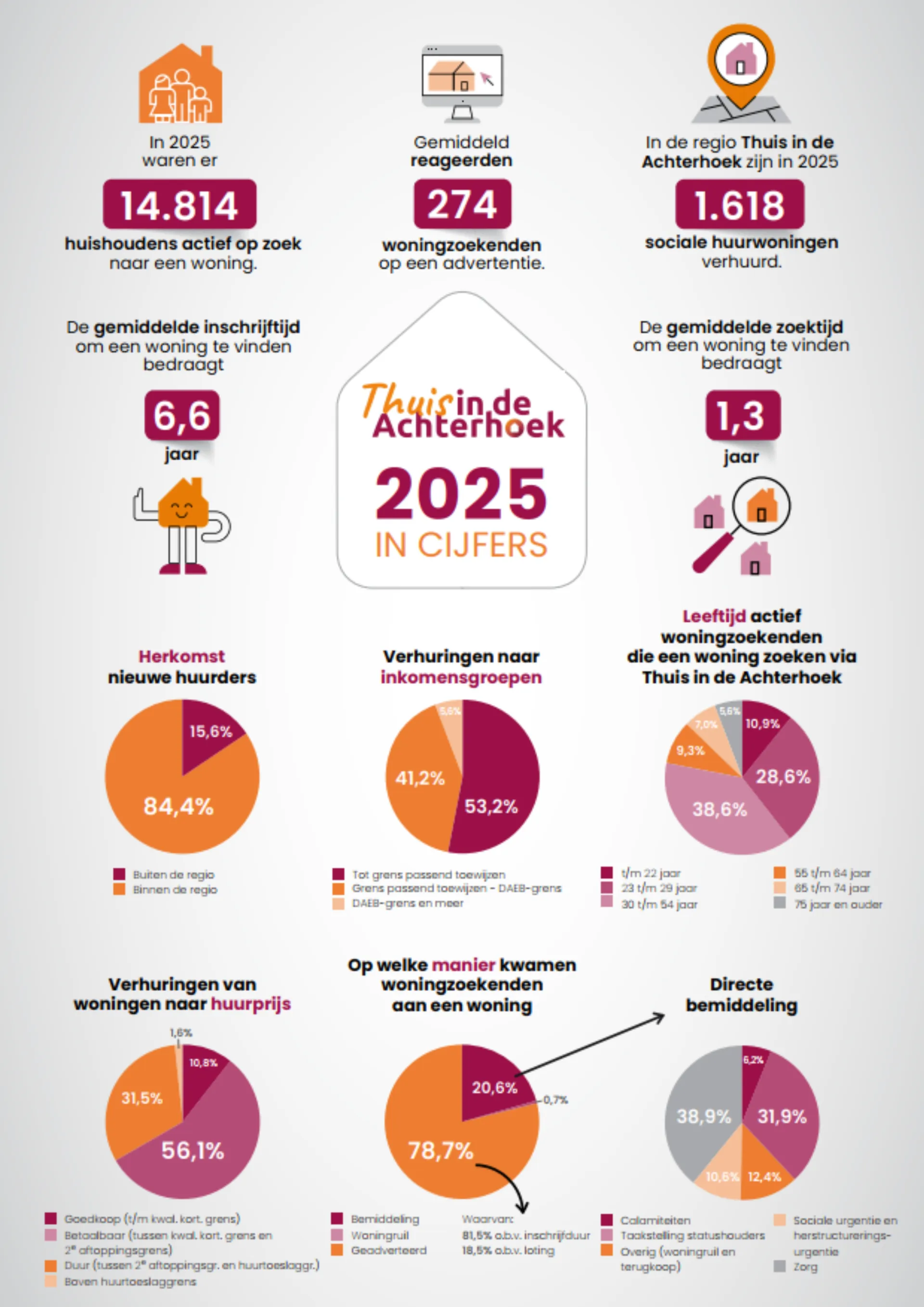 jaarcijfers thuis in de achterhoek 2025